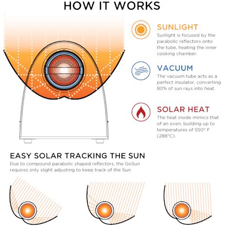 How Solar Cooking Works