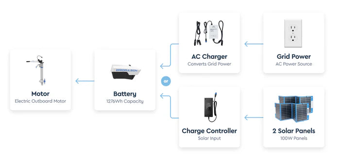 Charge via Grid or Solar