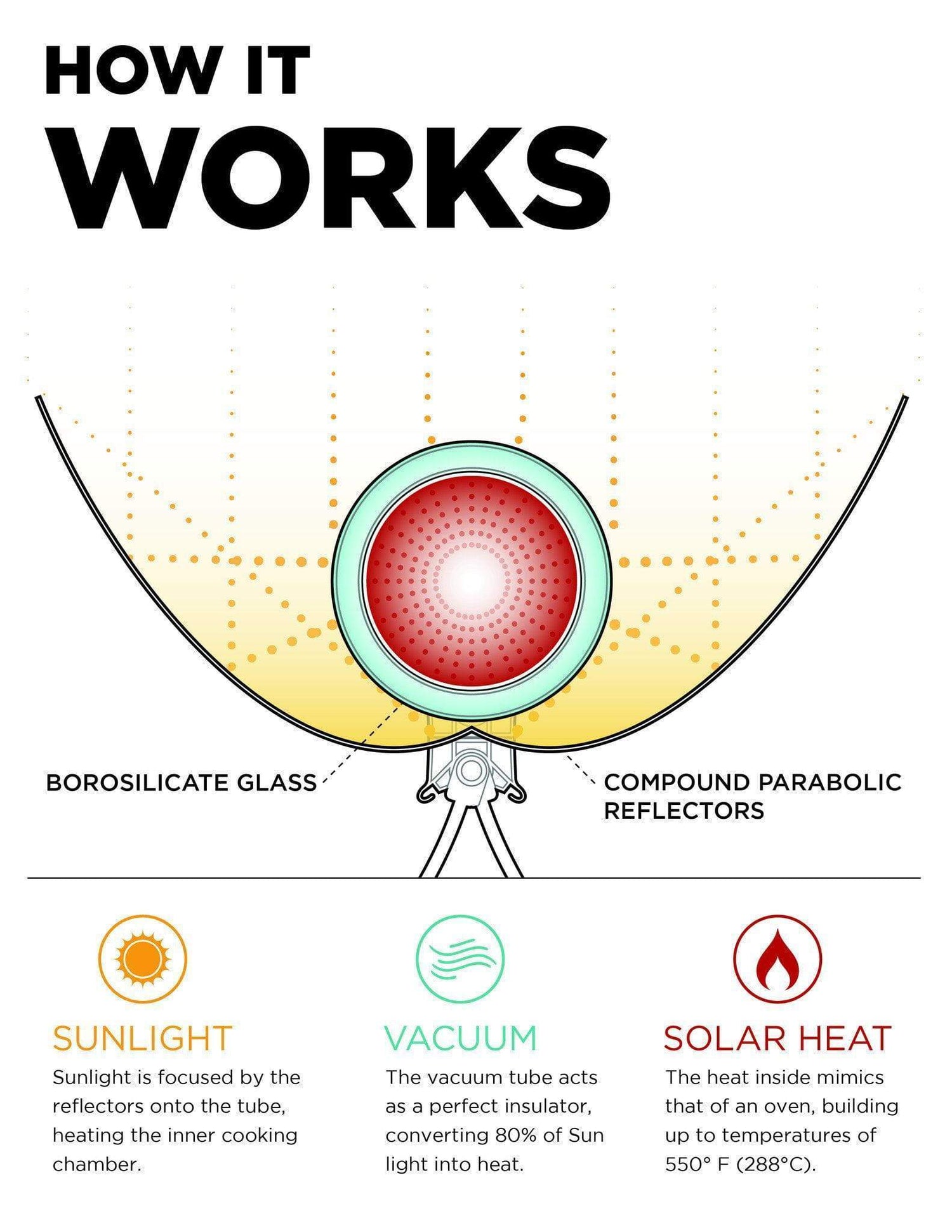 How a Solar Stove Compares to Traditional Stoves
